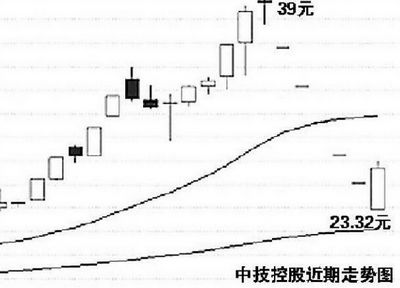 四川信托豪賭恐損失慘重 中技控股重組流產