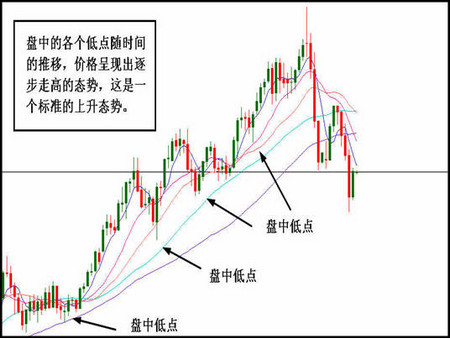 炒黃金技術分析：怎么畫趨勢線?