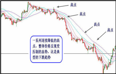 炒黃金技術分析
