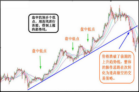 炒黃金技術分析