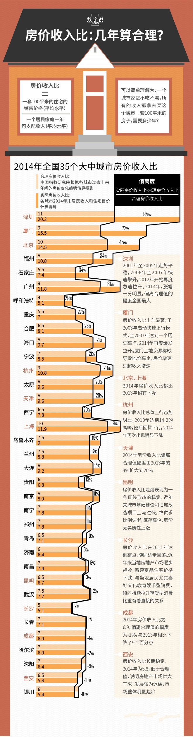 數據圖,房價收入比