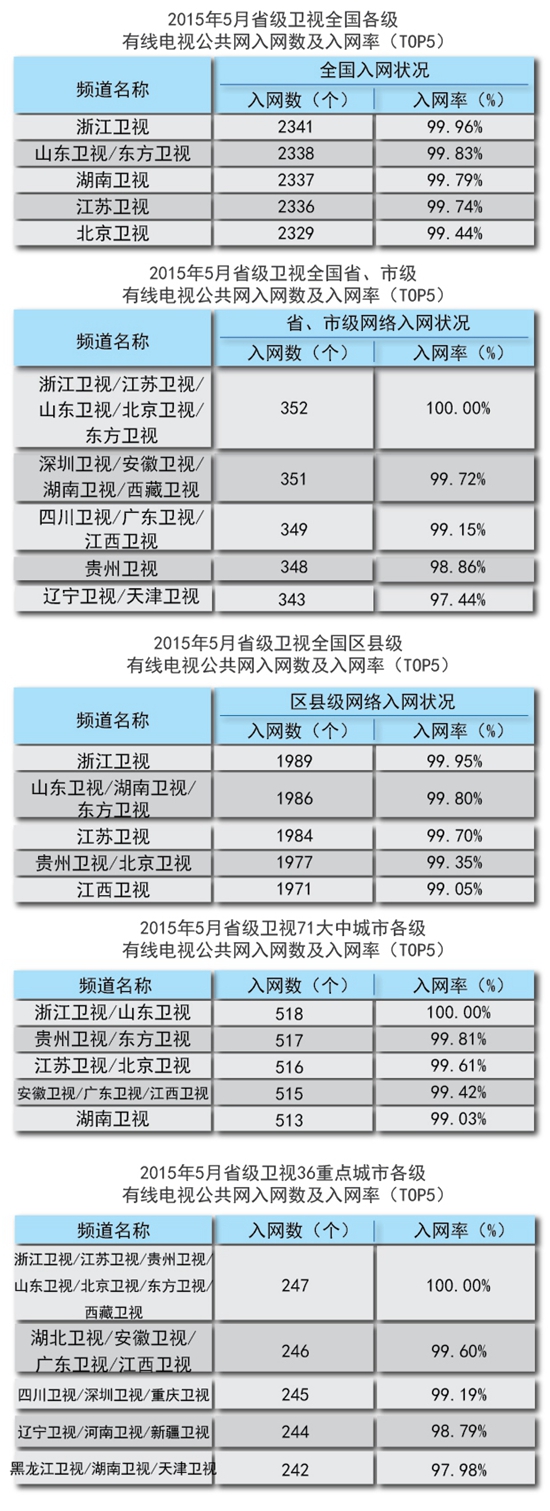 美蘭德,省級衛視,有線電視,入網狀況