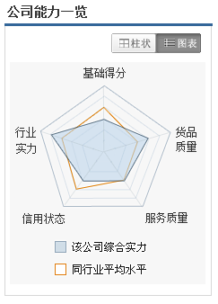 企業能力模型蜘蛛圖