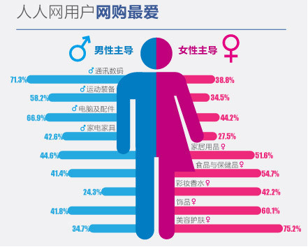 人人網用戶的網購調查