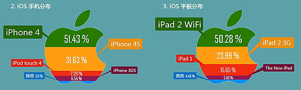  iOS手機及平板分布