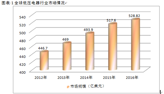 2017年中國低壓電器市場調研發(fā)展趨勢行業(yè)分析報告