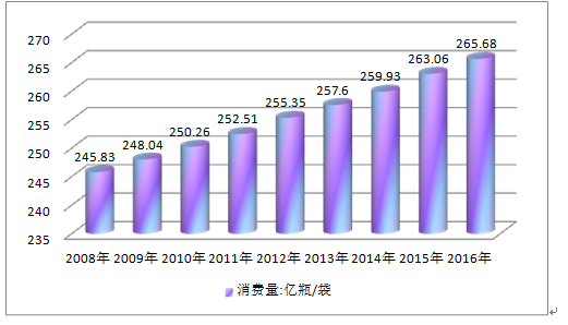2017-2020年大輸液行業市場調研前景及投資預測分析報告