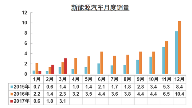 3月新能源汽車實現銷售31120輛 同比增長35.6%
