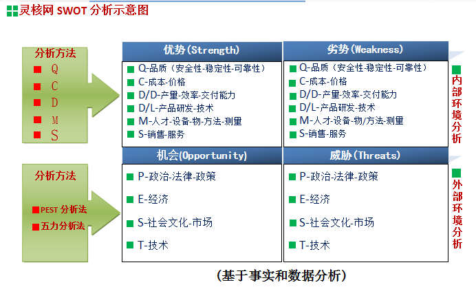 SWOT市場調查