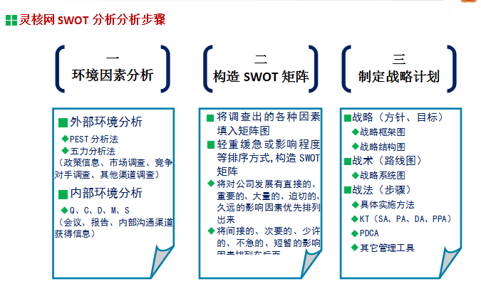 SWOT市場調查數據研究中心 靈核網SWOT市場調研