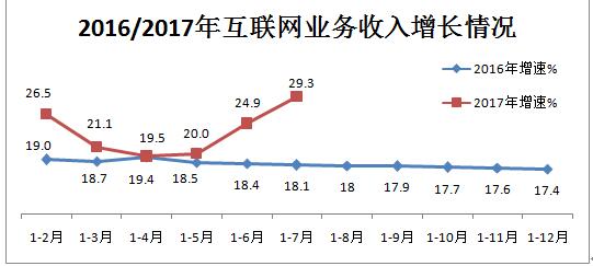 我國互聯網業務1-7月收入同比增長29.3%