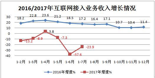 我國互聯網業務1-7月收入同比增長29.3%