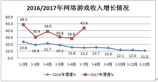 我國互聯網業務1-7月收入同比增長29.3%