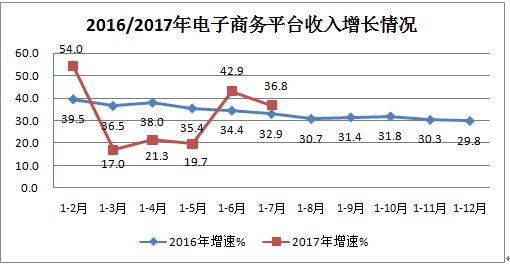 我國互聯網業務1-7月收入同比增長29.3%