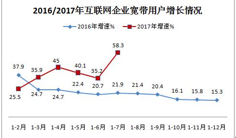 我國互聯網業務1-7月收入同比增長29.3%
