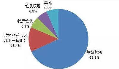 2017年中國城鎮(zhèn)生活垃圾處理設(shè)施擬在建項(xiàng)目分布及投資分析