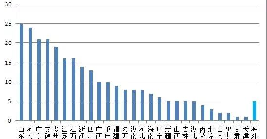 2017年中國城鎮(zhèn)生活垃圾處理設(shè)施擬在建項(xiàng)目分布及投資分析