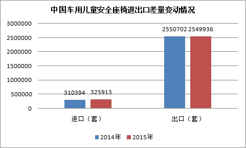 中國車用兒童安全座椅進(jìn)出口差量變動情況
