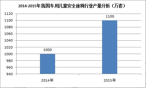 中國車用兒童安全座椅市場發展現狀分析