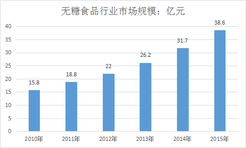 無糖食品行業(yè)現狀及市場前景投資發(fā)展策略產業(yè)分析預測報告