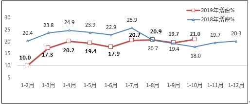 工信部:10月規模以上互聯網企業收入9902億 同比增21%