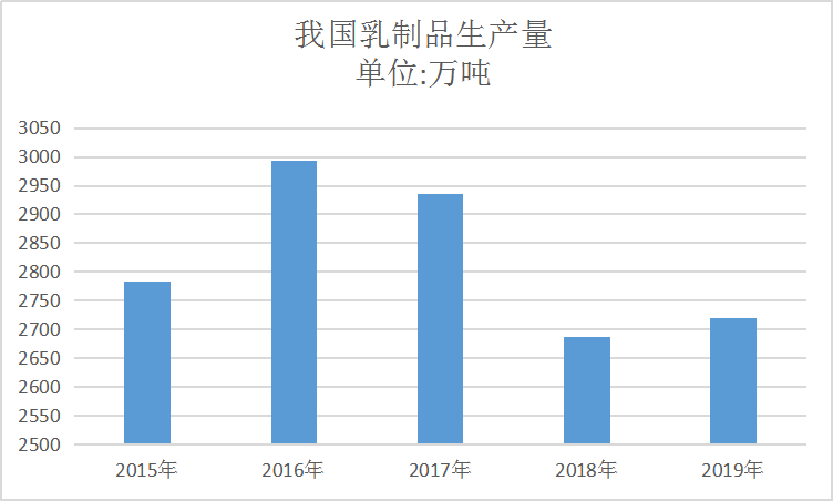 2020中國乳制品產(chǎn)業(yè)發(fā)展現(xiàn)狀及市場供給趨勢研究分析