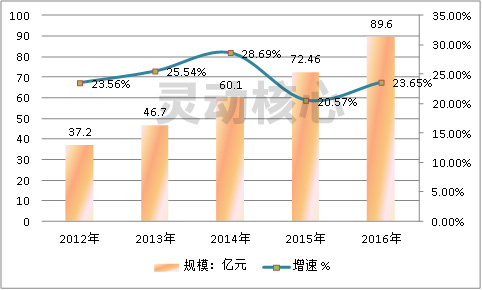 中國智能燃氣表市場飽和度市場調研分析