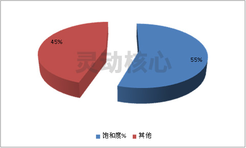 中國智能燃氣表市場飽和度市場調研分析
