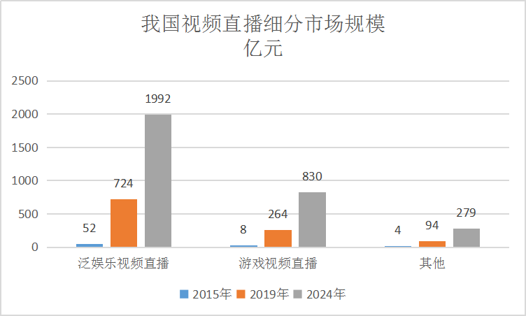 2019我國新型泛娛樂視頻總流水年復(fù)合增長率達93.3%