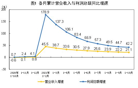 2021年1—10月份全國規(guī)模以上工業(yè)企業(yè)利潤同比增長42.2% 兩年平均增長19.7%