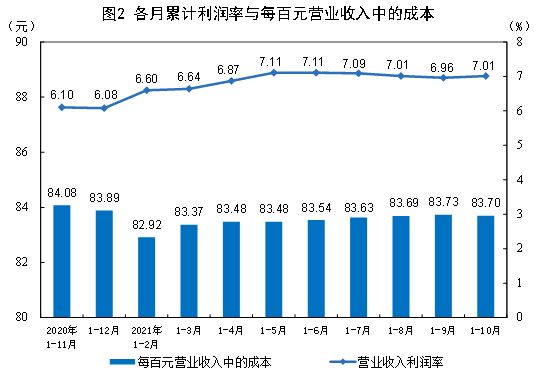 2021年1—10月份全國規(guī)模以上工業(yè)企業(yè)利潤同比增長42.2% 兩年平均增長19.7%