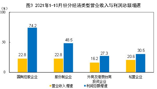 2021年1—10月份全國規(guī)模以上工業(yè)企業(yè)利潤同比增長42.2% 兩年平均增長19.7%