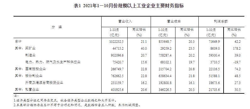 2021年1—10月份全國規(guī)模以上工業(yè)企業(yè)利潤同比增長42.2% 兩年平均增長19.7%