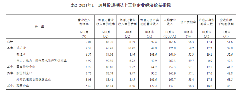 2021年1—10月份全國規(guī)模以上工業(yè)企業(yè)利潤同比增長42.2% 兩年平均增長19.7%