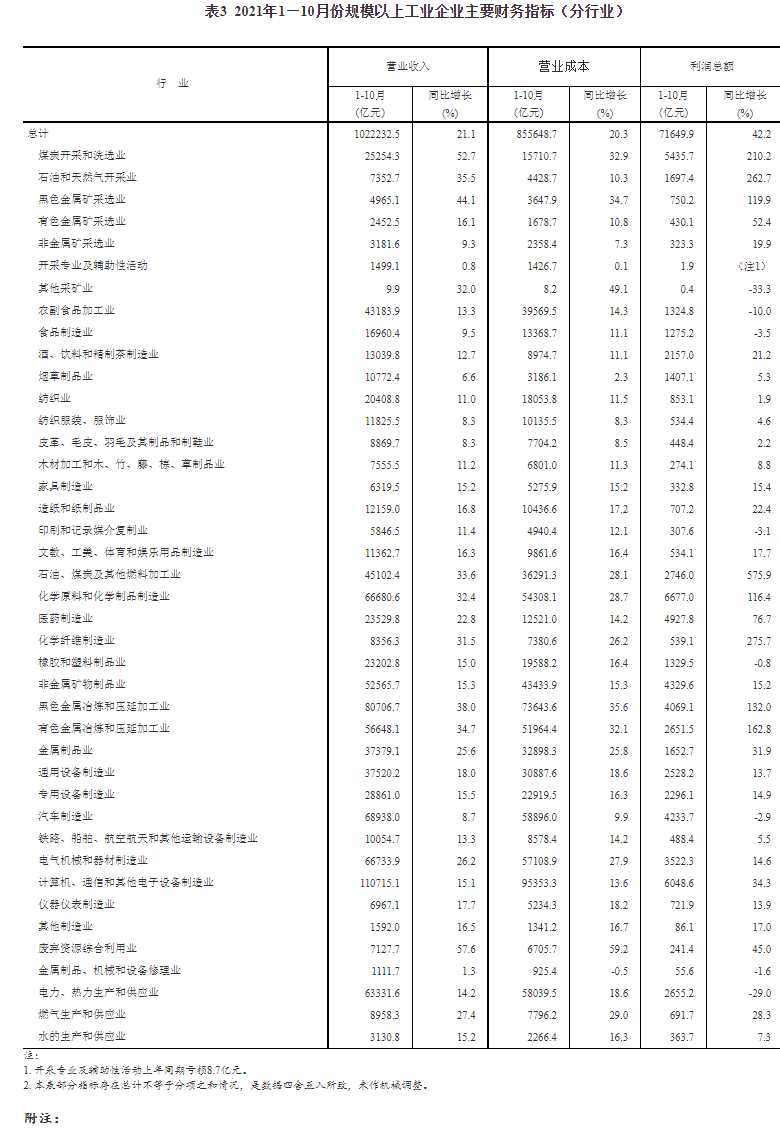 2021年1—10月份全國規(guī)模以上工業(yè)企業(yè)利潤同比增長42.2% 兩年平均增長19.7%