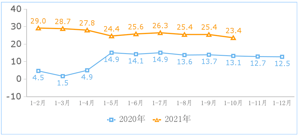 2021年1-10月規上互聯網企業完成業務收入13102億元 同比增23.4%
