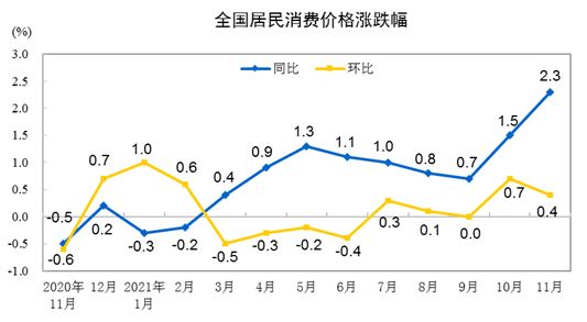2021年11月份居民消費價格同比上漲2.3% 環(huán)比上漲0.4%