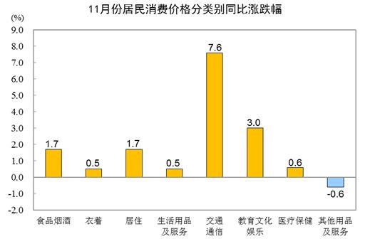 2021年11月份居民消費價格同比上漲2.3% 環(huán)比上漲0.4%