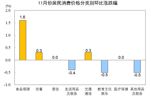 2021年11月份居民消費價格同比上漲2.3% 環(huán)比上漲0.4%