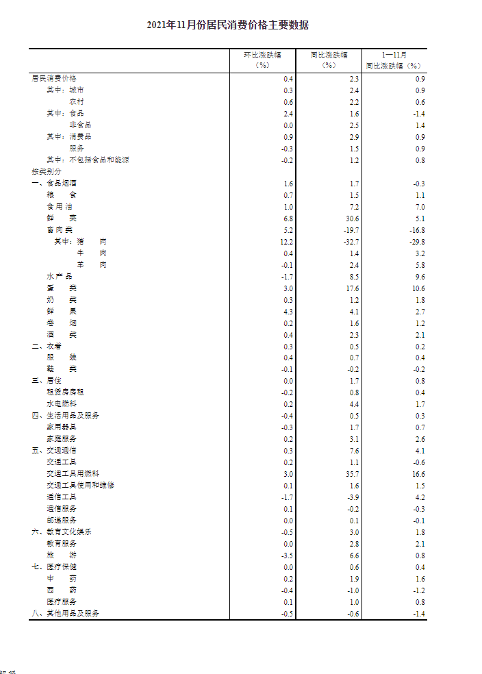2021年11月份居民消費價格同比上漲2.3% 環(huán)比上漲0.4%