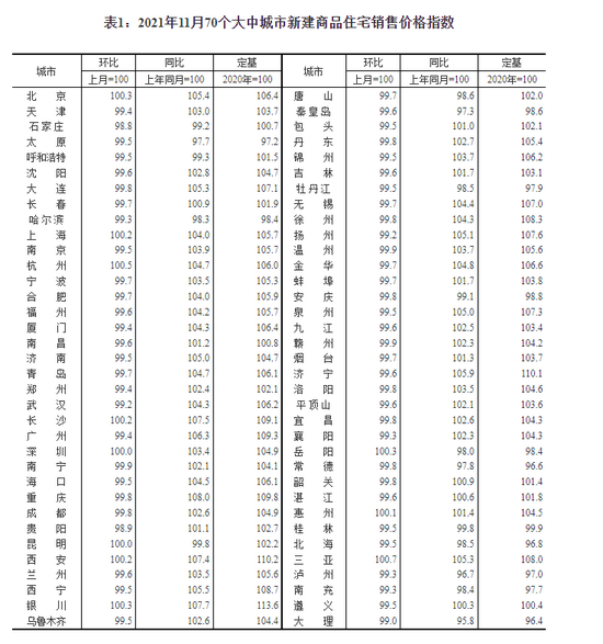 國家統計局：11月二手住宅銷售價格環比總體下降 環比3城上漲 贛州領漲
