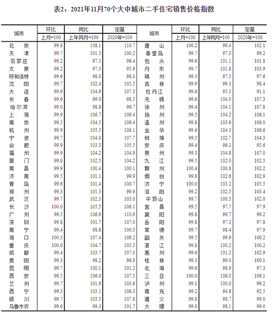 國家統計局：11月二手住宅銷售價格環比總體下降 環比3城上漲 贛州領漲