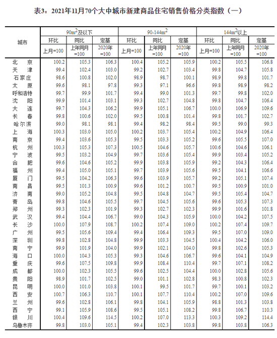 國家統計局：11月二手住宅銷售價格環比總體下降 環比3城上漲 贛州領漲