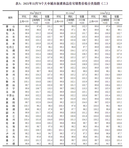 國家統計局：11月二手住宅銷售價格環比總體下降 環比3城上漲 贛州領漲