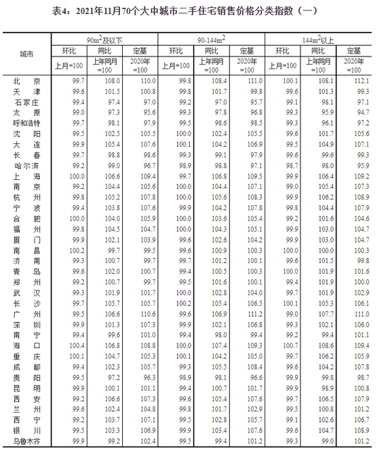 國家統計局：11月二手住宅銷售價格環比總體下降 環比3城上漲 贛州領漲