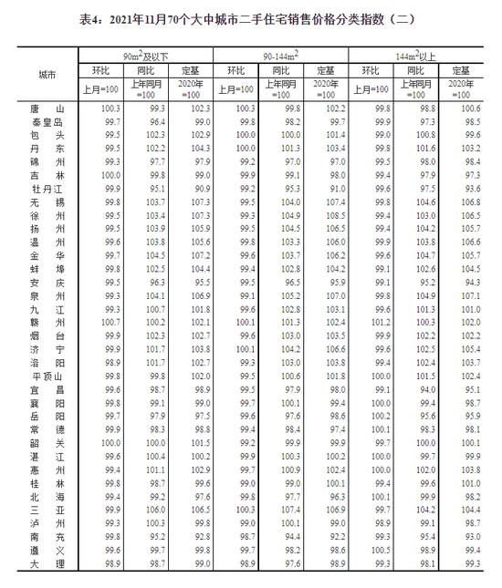 國家統計局：11月二手住宅銷售價格環比總體下降 環比3城上漲 贛州領漲